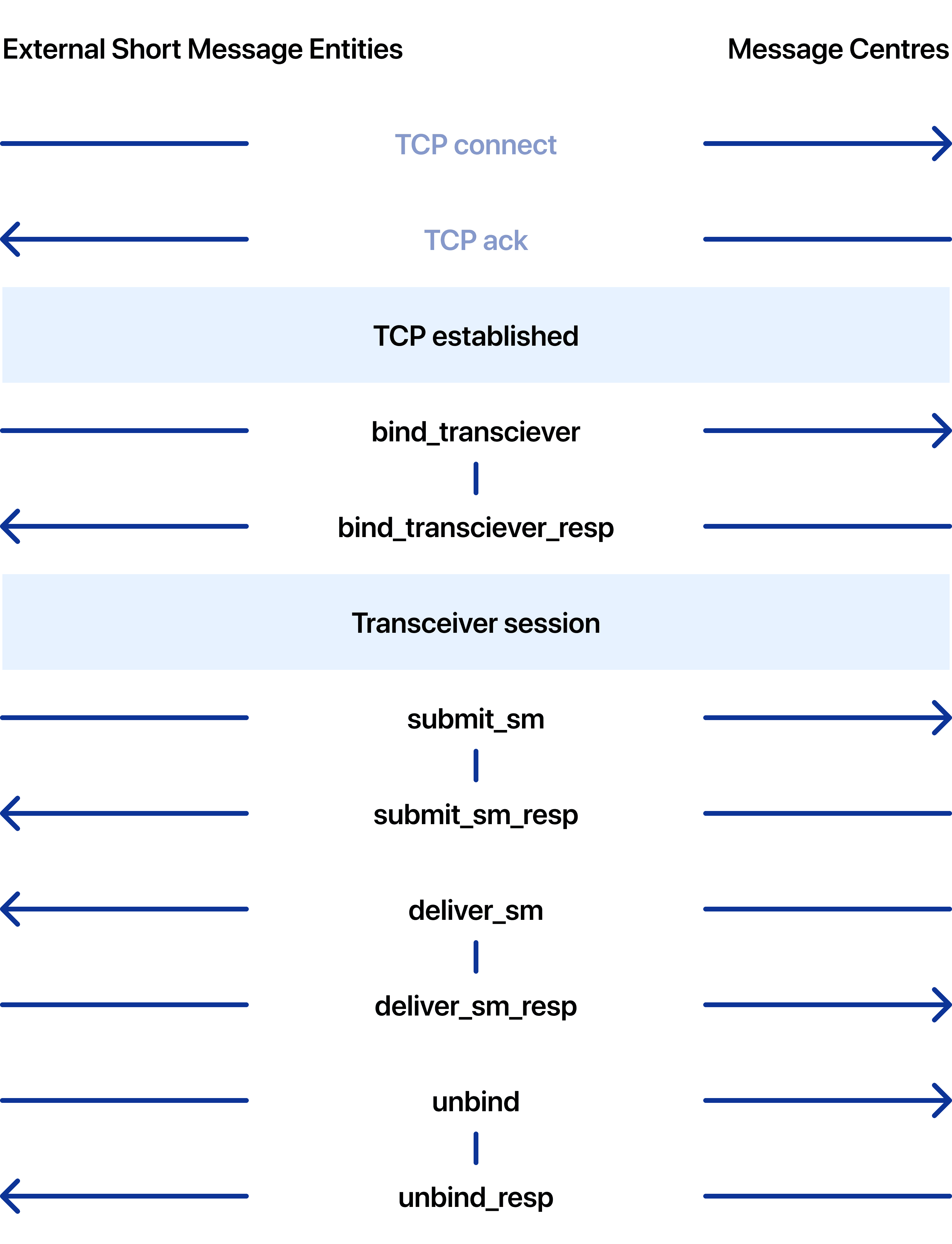 SMPP session illustration